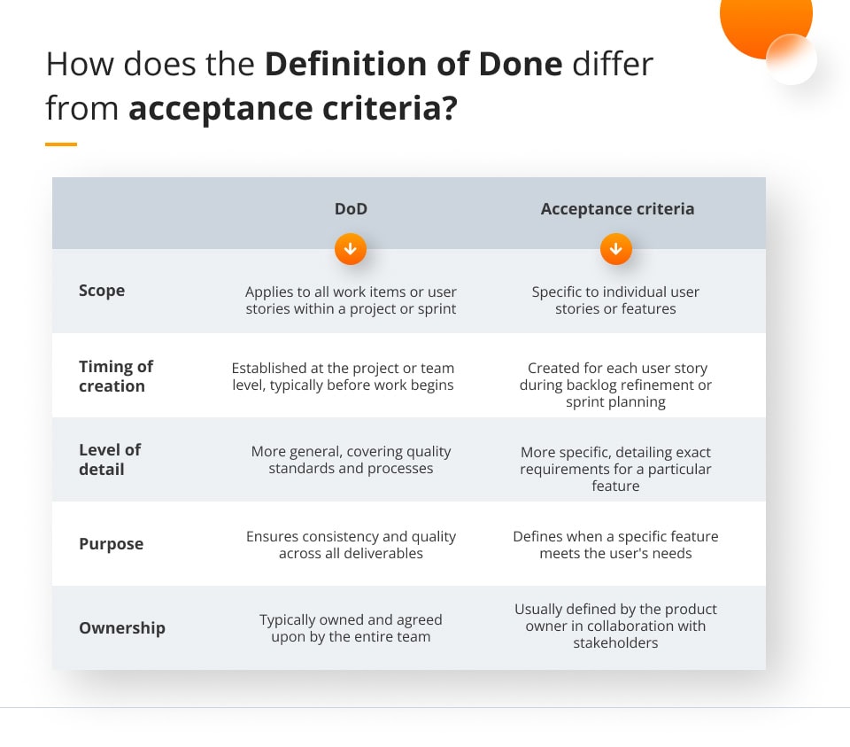 How does the Definition of Done differ from acceptance criteria?