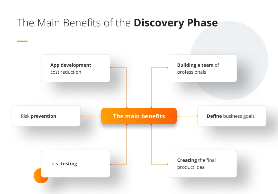 Discovery phase
