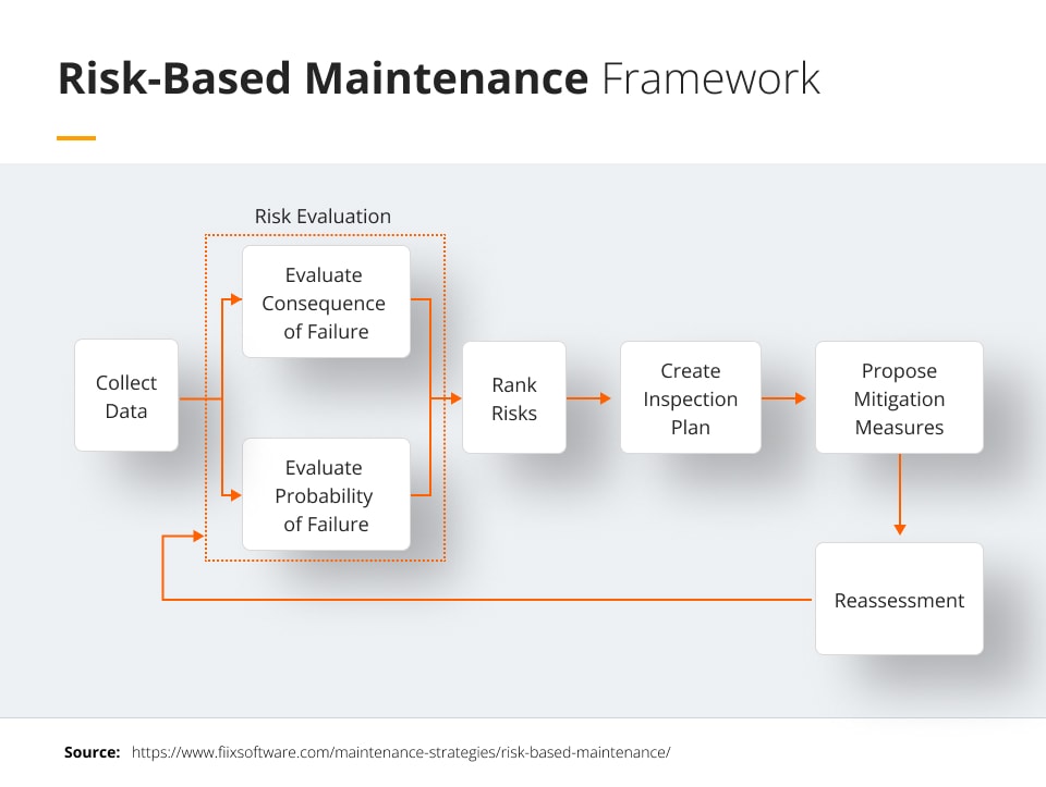 Risk-based maintenance framework