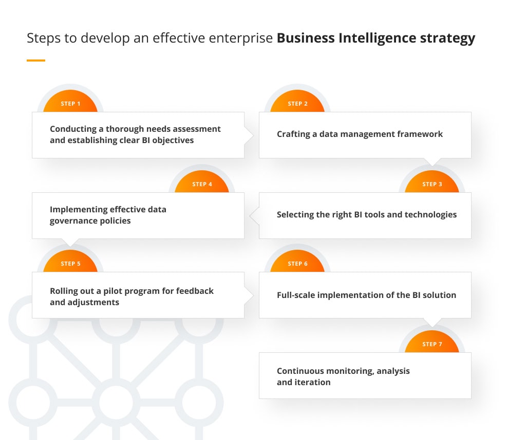 Steps to develop an effective enterprise BI strategy