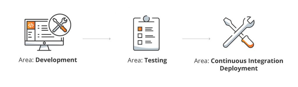 The areas of DoD that need to be covered