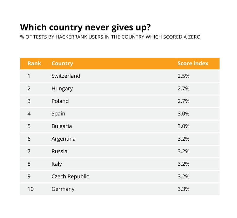Which country never gives up?