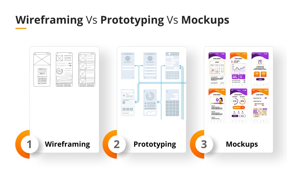 Wireframing prototyping mockups ux ui design future processing
