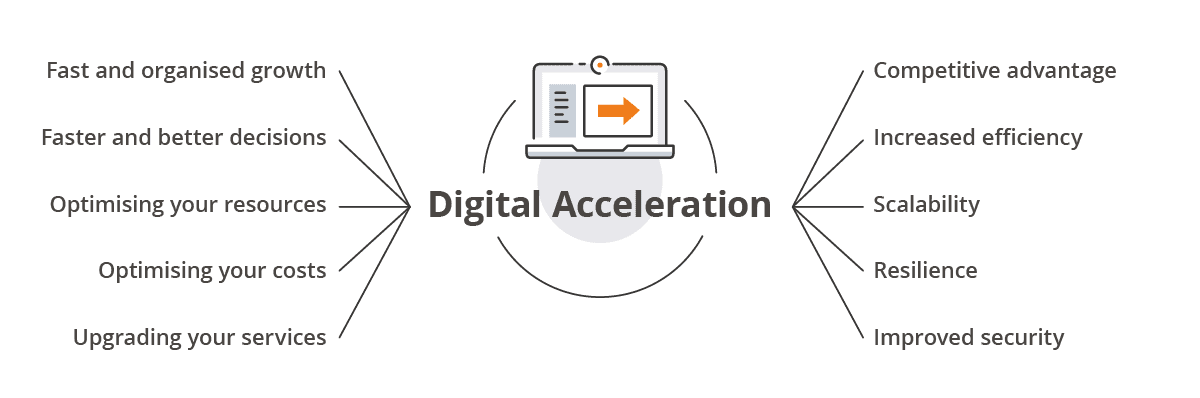 The benefits of a Digital Acceleration