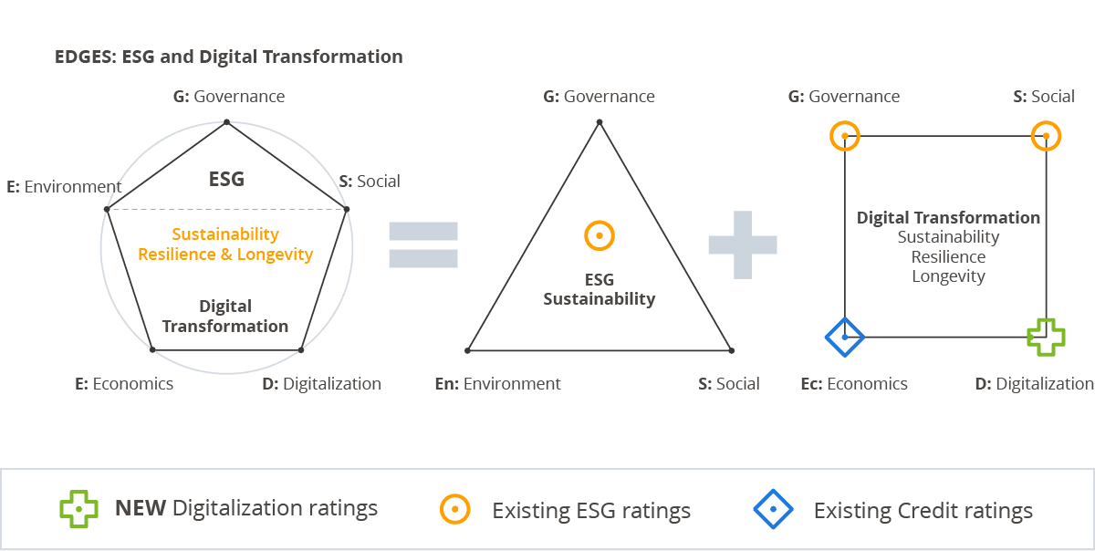 ESG and Digital Transformation in Business