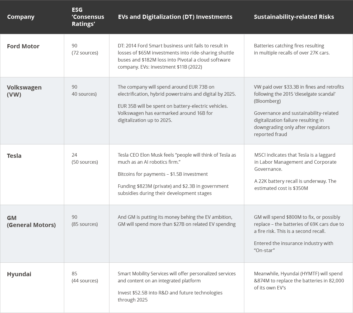ESG Examples in automotive industry