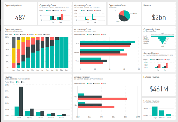 An example of a BI dashboard showing graphs and scores as data