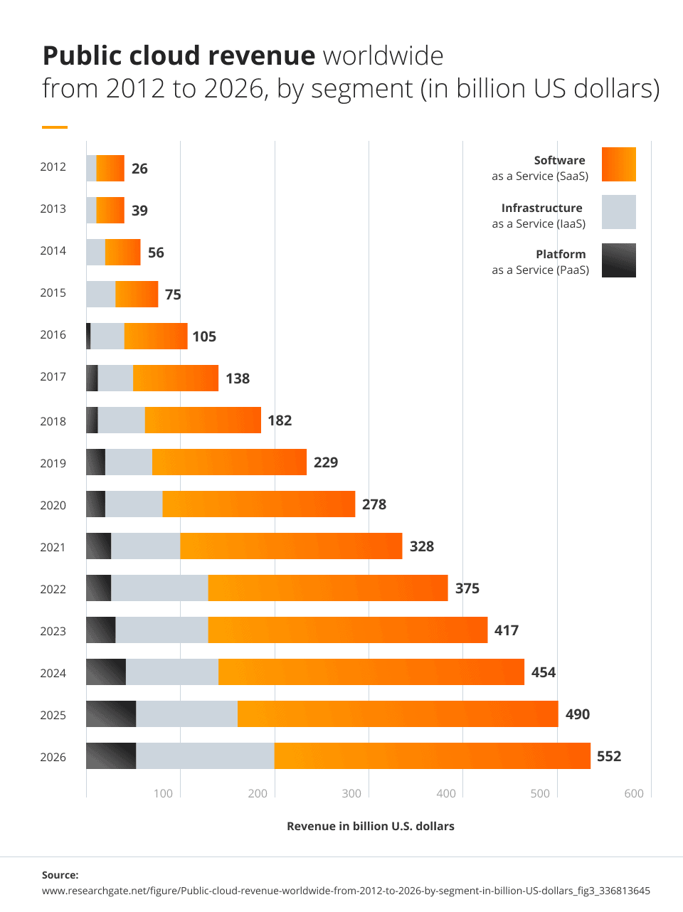Public Cloud Revenue Worldwide